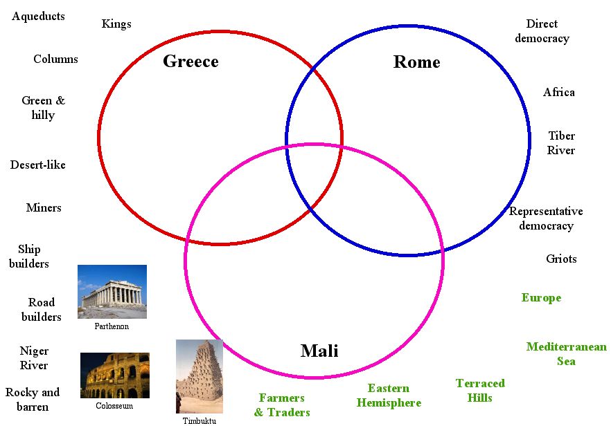 A Comparison of Greek Civilization and Roman Civilization