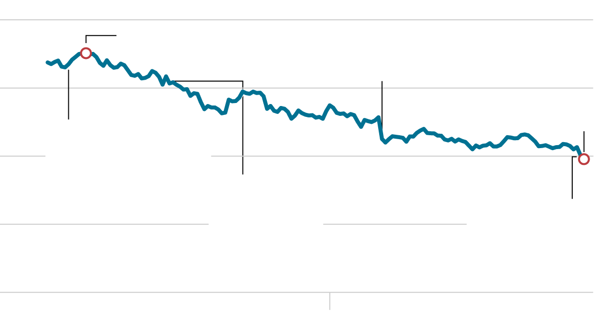 Steady Slide in Share Value - Graphic - NYTimes.com