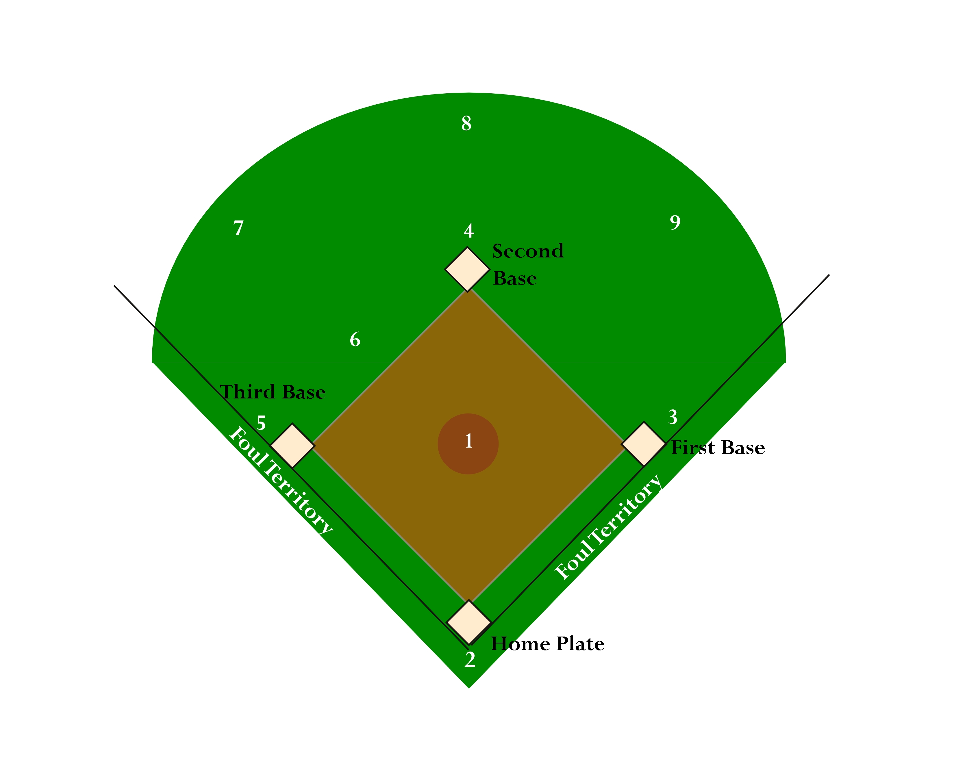 Baseball Field Diagram Pdf - ClipArt Best - ClipArt Best