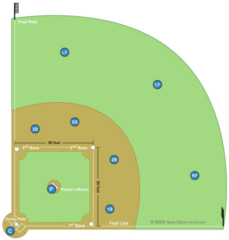 Baseball Field Diagram and Baseball Positions
