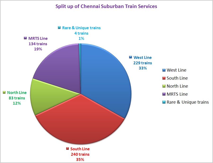 Chennai Suburban Railway - Wikipedia, the free encyclopedia