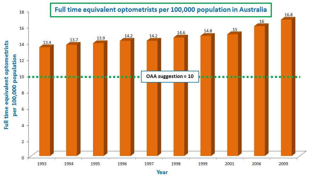 Are we training too many optometrists in Australia?