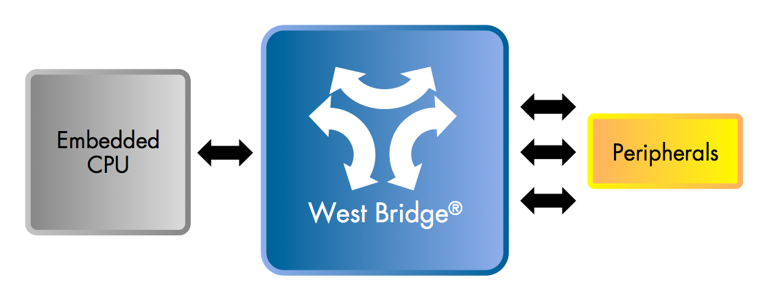 Bridges - West Bridge® Controllers - Cypress