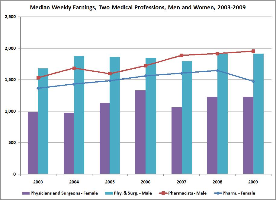 LaMarotte: Women's Earnings versus Men's