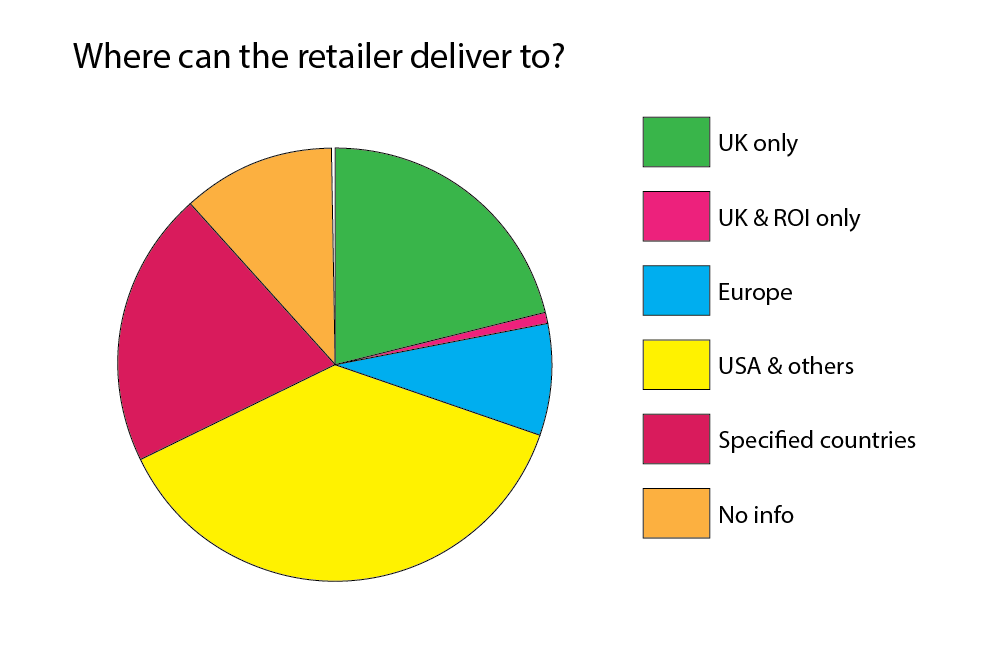 Online Retail Delivery Report 2013 – 7 out of 10 customer service ...