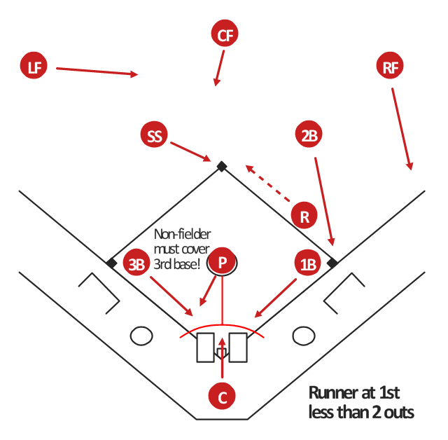 Baseball Diagram – Basic Bunt Coverage – Runner at 1st | Basic ...