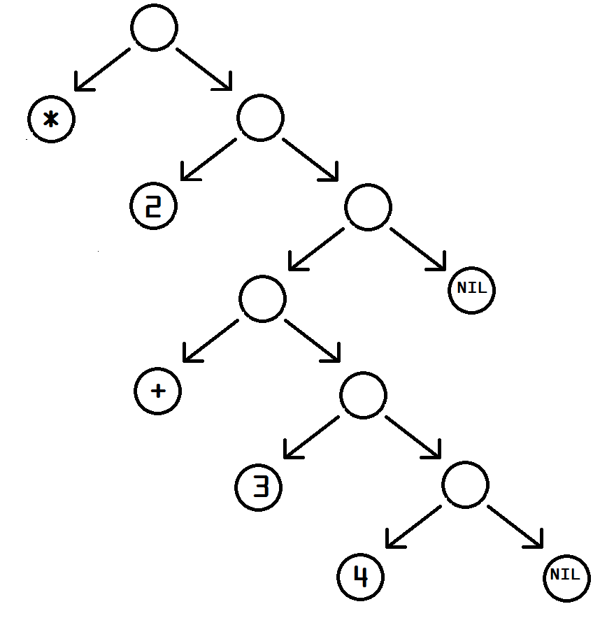 S-expression - Wikipedia, the free encyclopedia