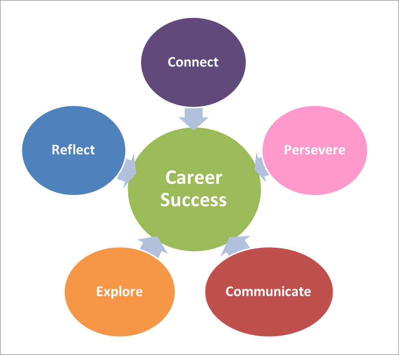 The secret of career success? – University of Manchester Careers Blog