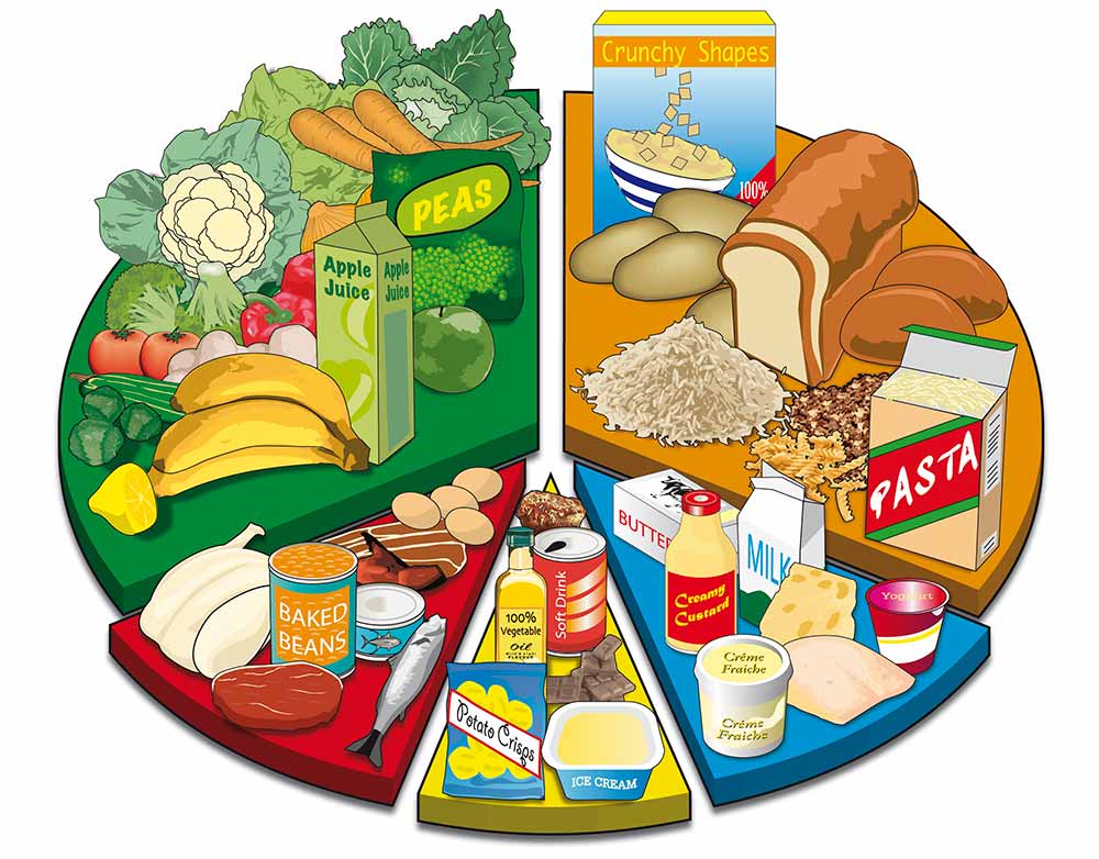 Balanced Diet Nutrition Food Chart