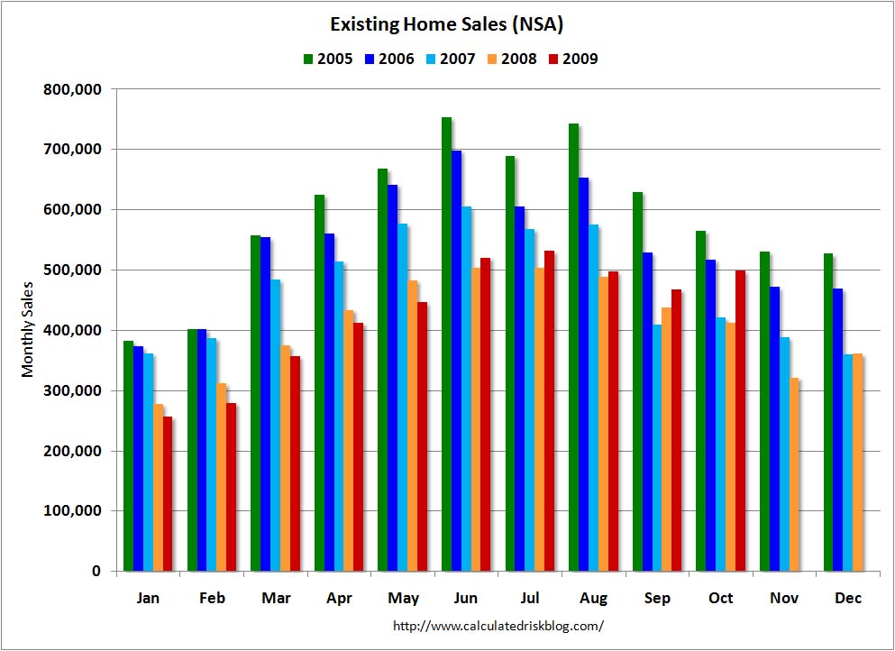 Calculated Risk: Existing Home Sales Graphs