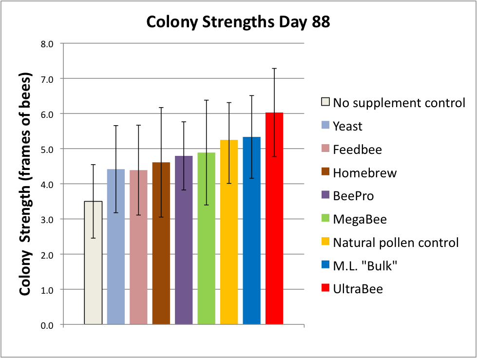 A Comparative Test Of The Pollen Subs @ Scientific Beekeeping