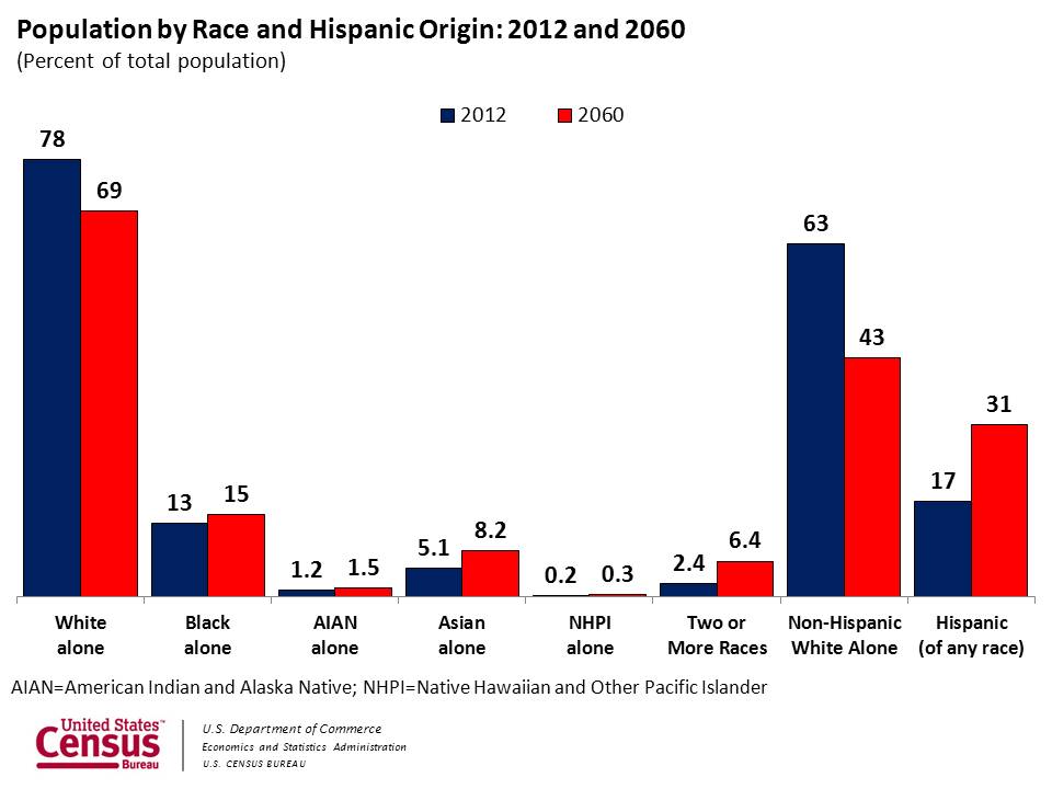 2043 Census Prediction: Non-Hispanic Whites Will No Longer Make Up ...