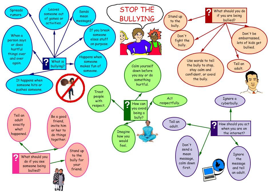 KCD Computer Lab Curriculum 2011-2012: 4th Grade - Bullying Outline