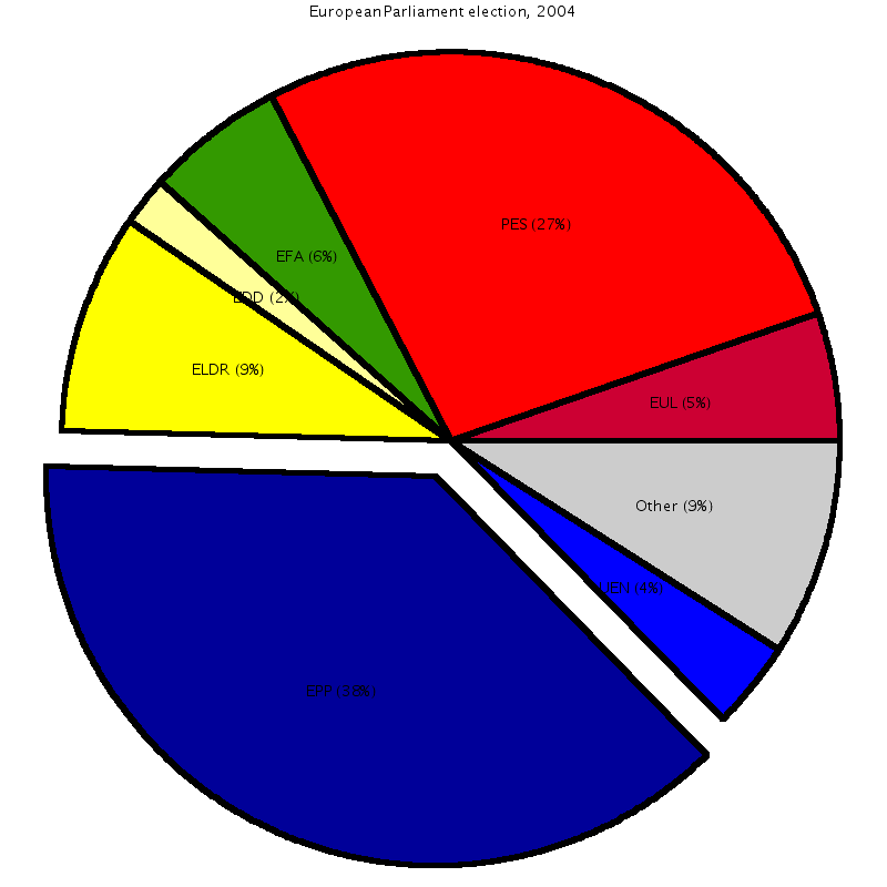 Pie chart - Wikipedia, the free encyclopedia