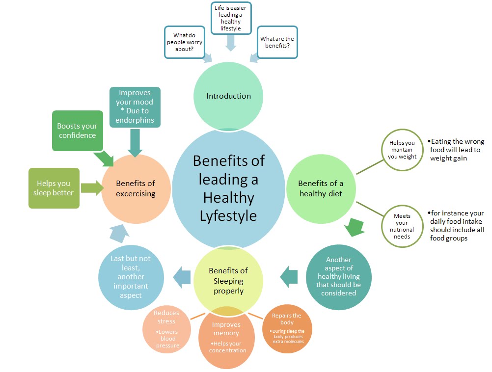 Essay Advantages Of Eating Healthy Food