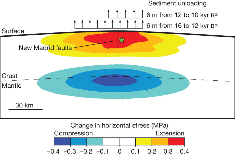 Horizontal stress changes due to flexure. : Triggering of New ...
