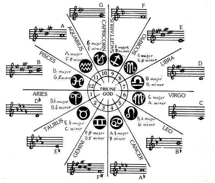 Musical Notes for Your Astrological Sign | Our New World