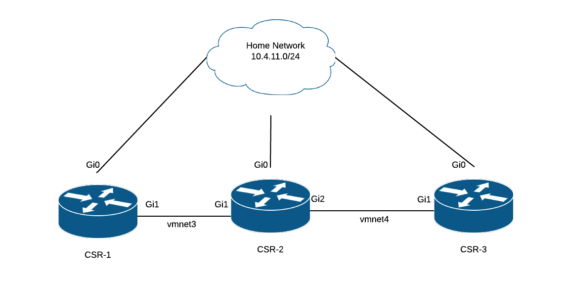 Cisco CSR1000V on VMWare Fusion | Herding Packets