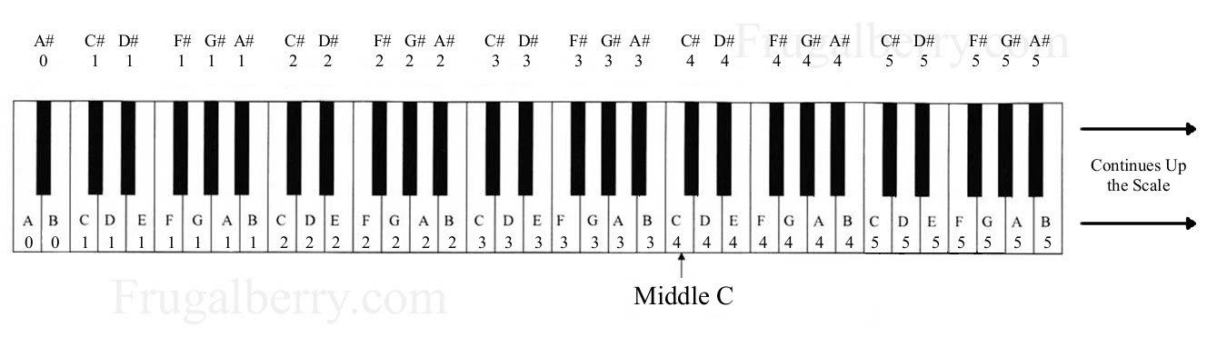 Piano Keyboard Diagram