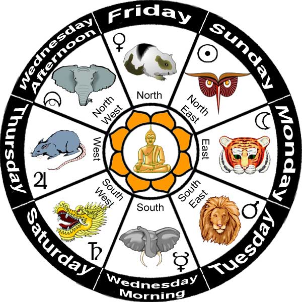 Burmese Zodiac Animal Signs