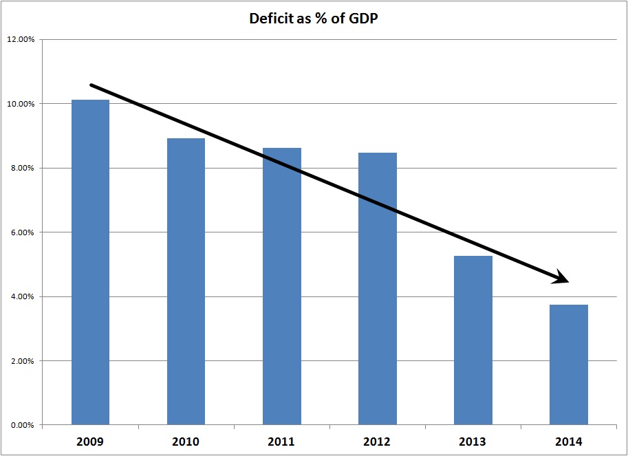 Deficit Is Falling Dramatically, But Only 6% Know That