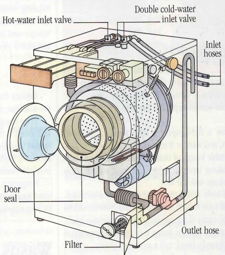 The History of the Washing Machine