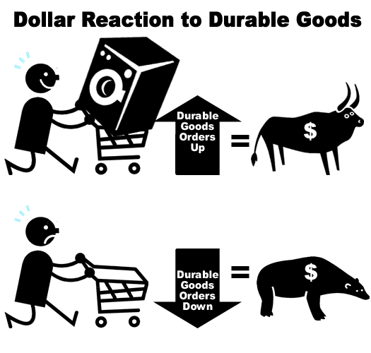 durable-goods--dollar-reaction.gif