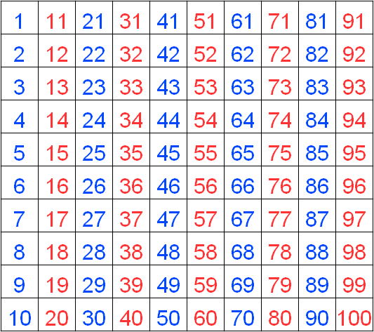 Numbers | Number Chart | Math@TutorVista.com