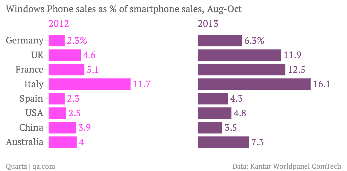 The Windows Phone may be quietly becoming a real competitor to ...