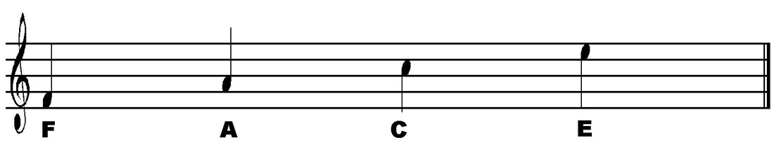 Names of Musical Notes in Treble Clef - How to Read Music