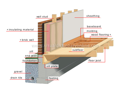 HOUSE :: STRUCTURE OF A HOUSE :: FOUNDATION image - Visual ...