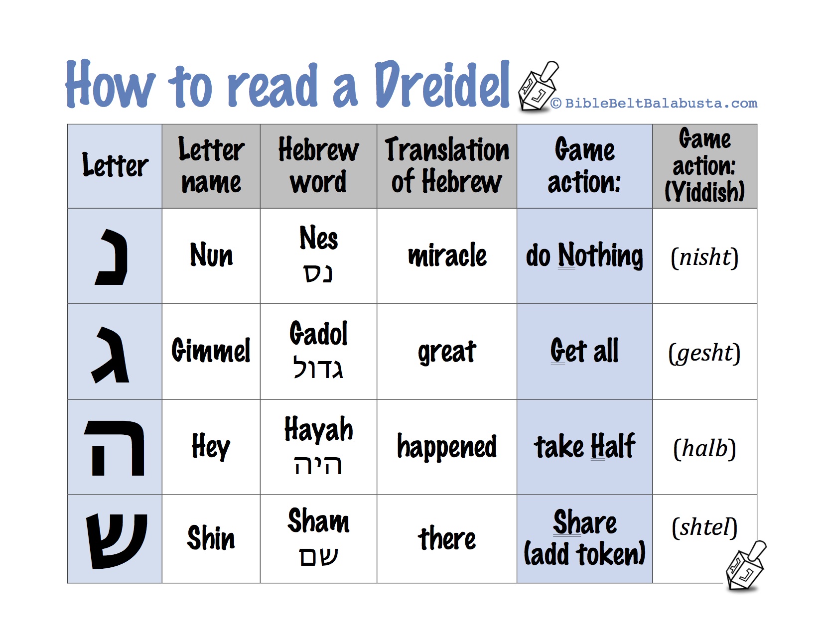 Printable Dreidel rules, letter names and meanings | Bible Belt ...
