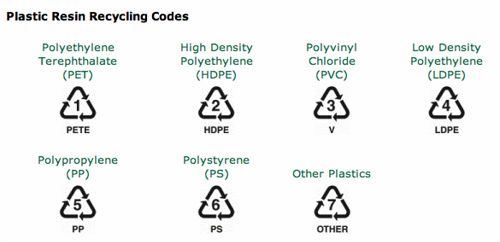 What Do Recycling Symbols on Plastics Mean?