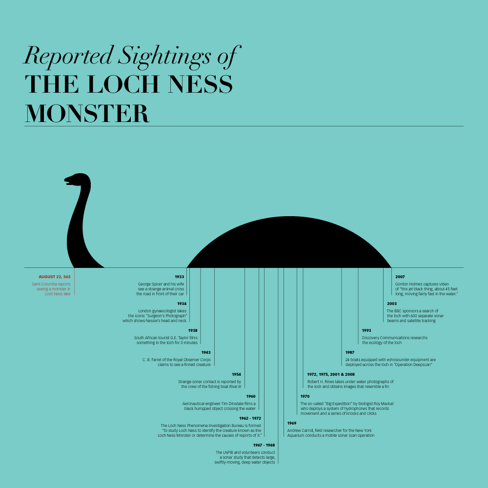Reported Sightings of Nessie, the Loch Ness Monster | Flying pigs ...
