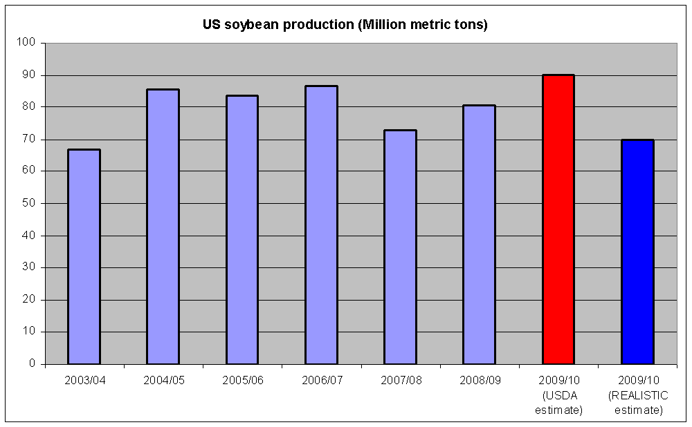 The Food Crisis of 2010: USDA vs Reality
