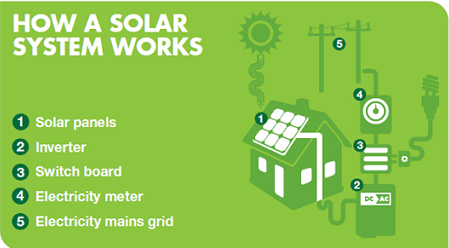 Solar Power Educational Information: Renewable Energy - Energy Matters