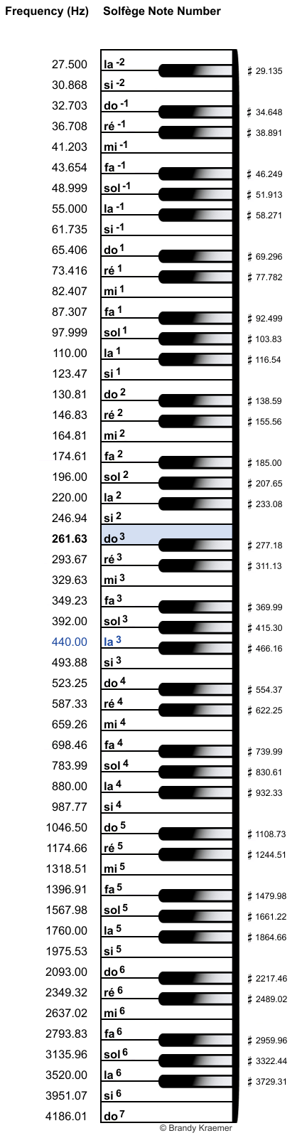 French Solfège Pitch Notation - Keyboard With Solfège Pitch Notation