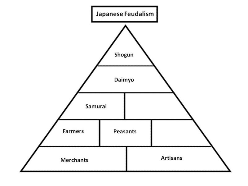 Ridgeaphistory - Japanese Feudalism - Cliparts.co