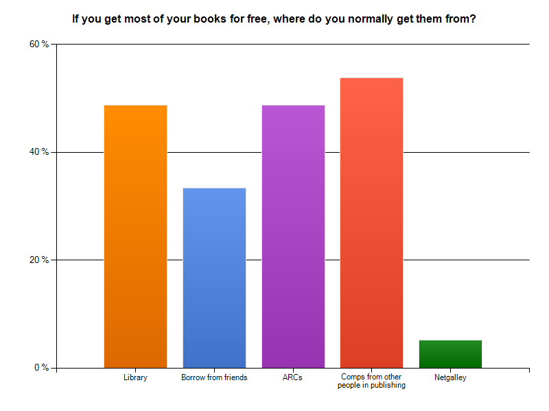 Survey results: Where Do Publishing Professionals Get Their Books ...