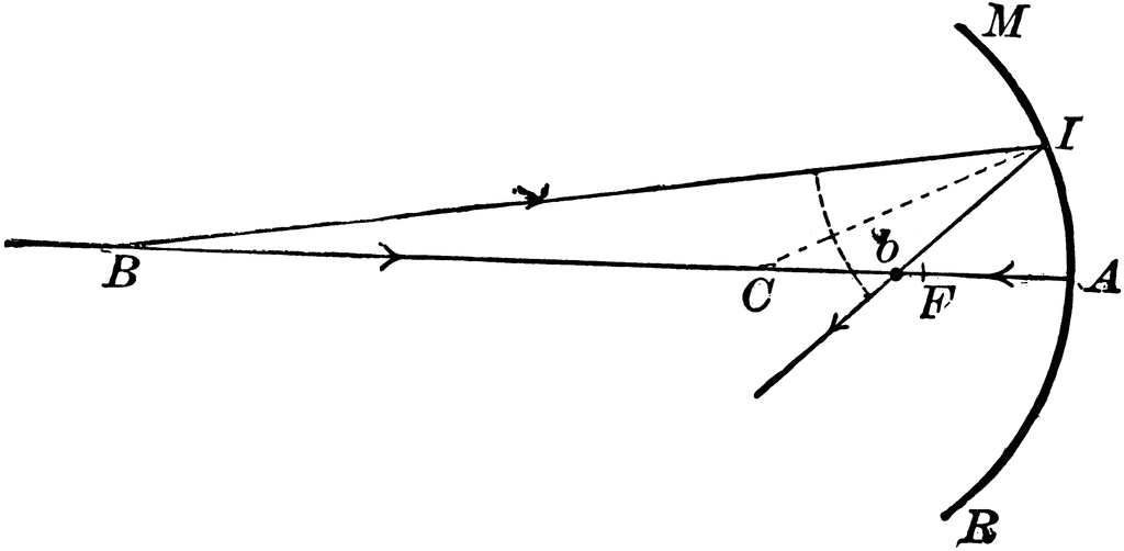Rays Diverging from Beyond the Center of Curvature on a Concave ...