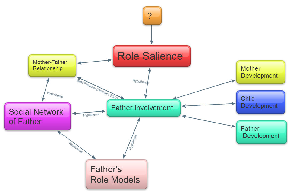 Father Involvement Concept Map 1 | The Science of Fatherhood