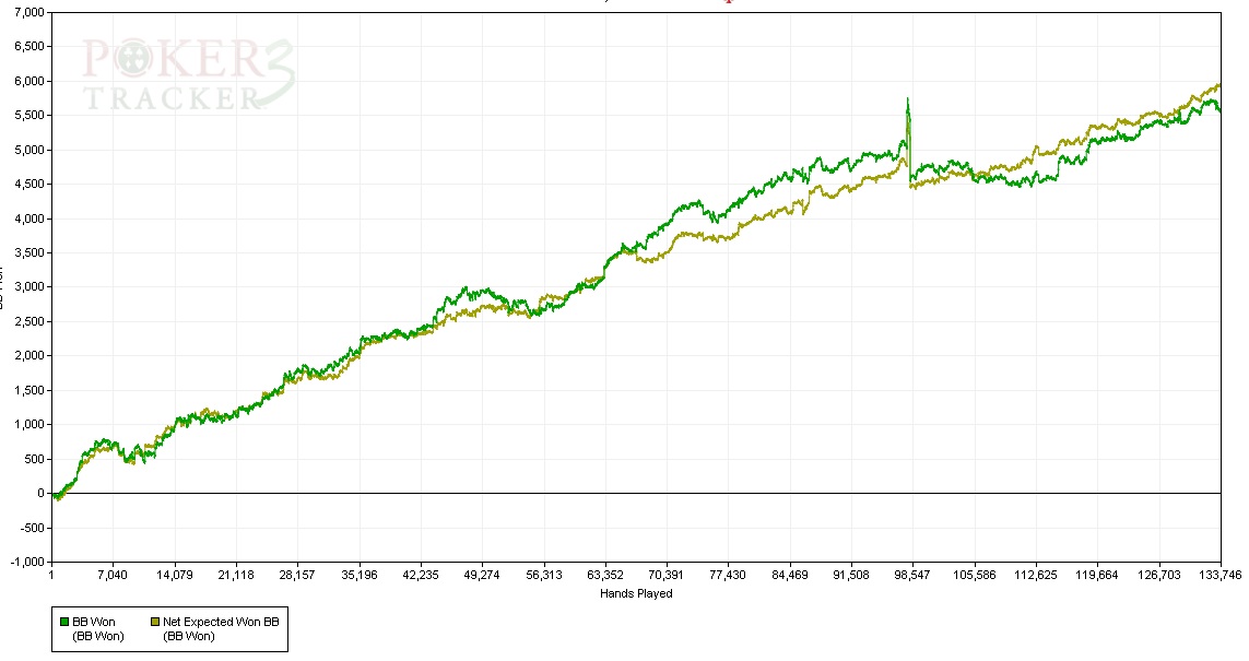 Chip won/bb won graph diference - MTT Poker Strategy - Multi Table ...