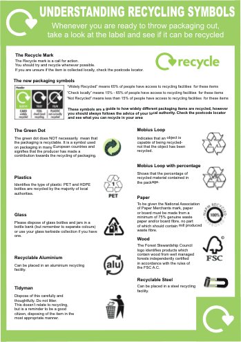 Environmental signs | Awareness Posters | Understanding Recycling ...