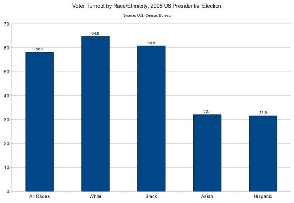 African Americans as a Political Force- The U.S. Political System