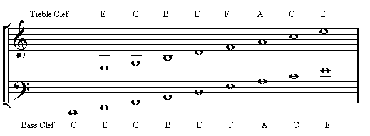 Guitar Theory Resources Bass Clef - Cliparts.co