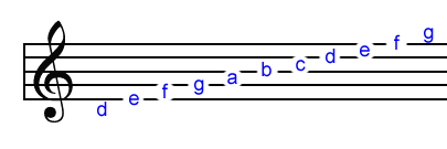 Piano Lessons Made Easier - How To Read Music Notes