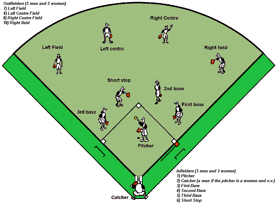 Baseball Field Diagram For Kids