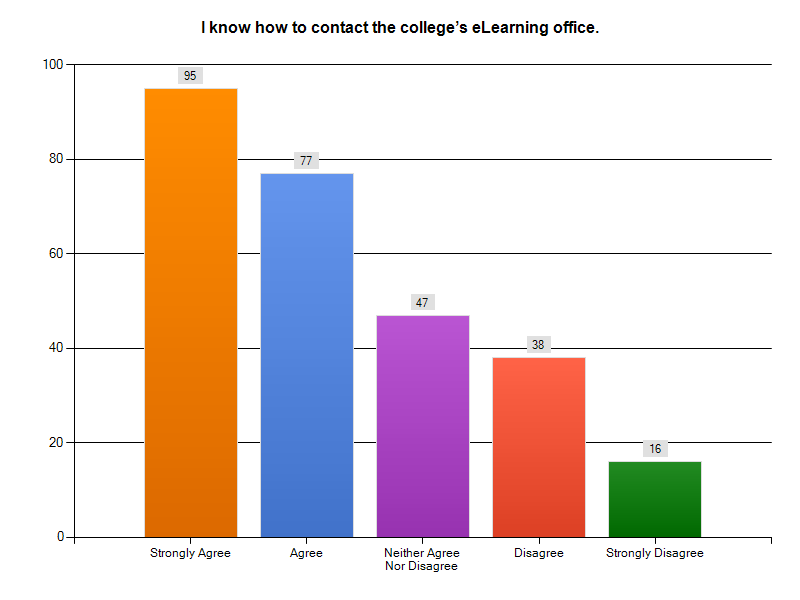 TCC eLearning: eLearning Student Survey