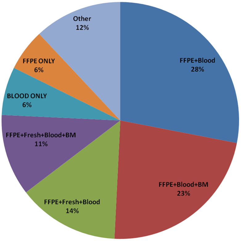 Frontiers | A decade in banking Ewing sarcoma: a report from the ...
