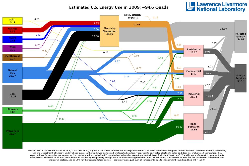llnl-energy-flow-2009.jpg